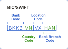 Mã SWIFT hay BIC nghĩa là gì ?