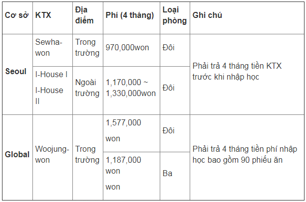 Chi phí ký túc xá Đại học Kyung Hee Hàn Quốc