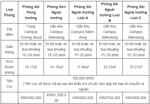 Chi phí KTX Đại học Quốc gia Seoul
