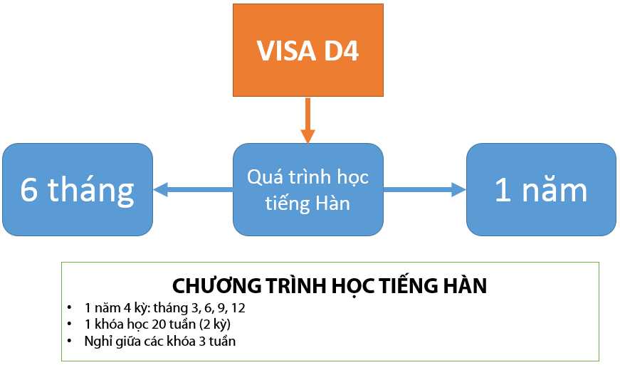 Điều kiện xin visa D4 du học Hàn Quốc