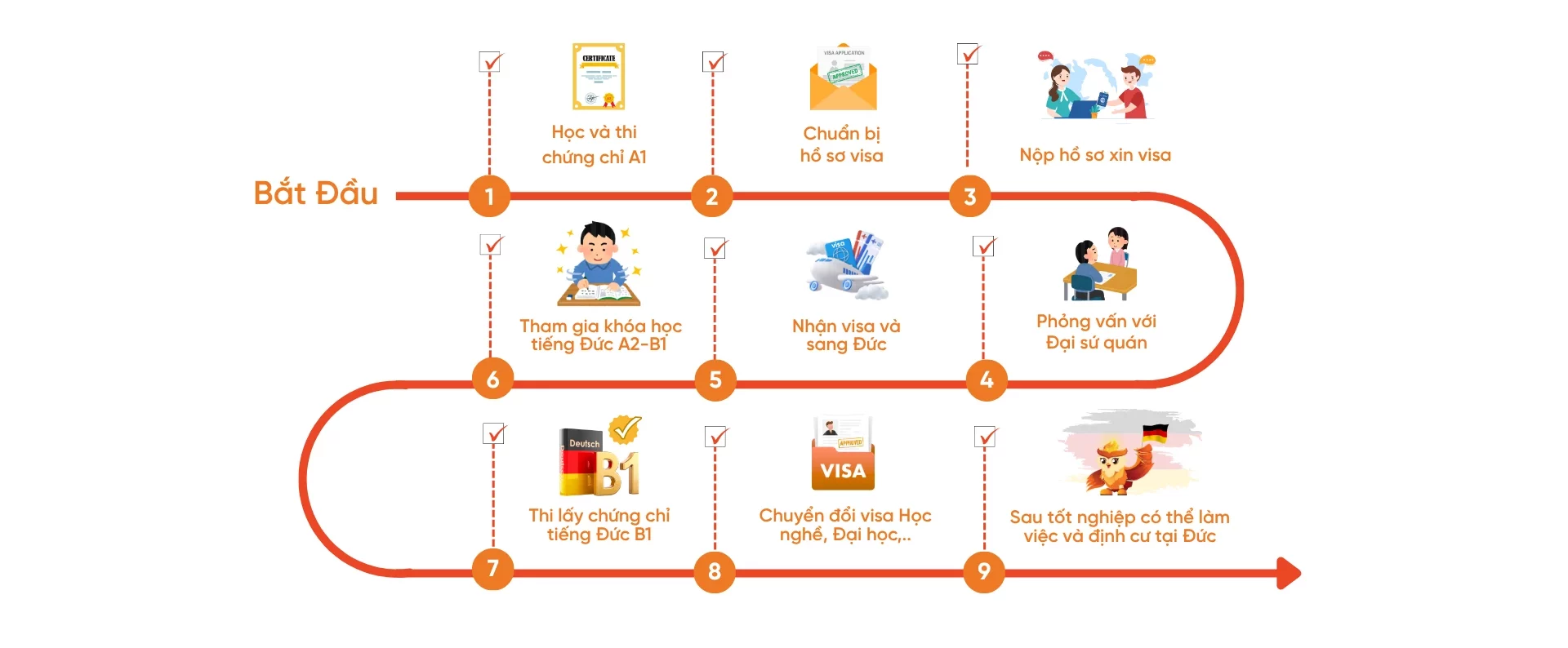 LỘ TRÌNH DU HỌC TIẾNG ĐỨC TẠI AVT