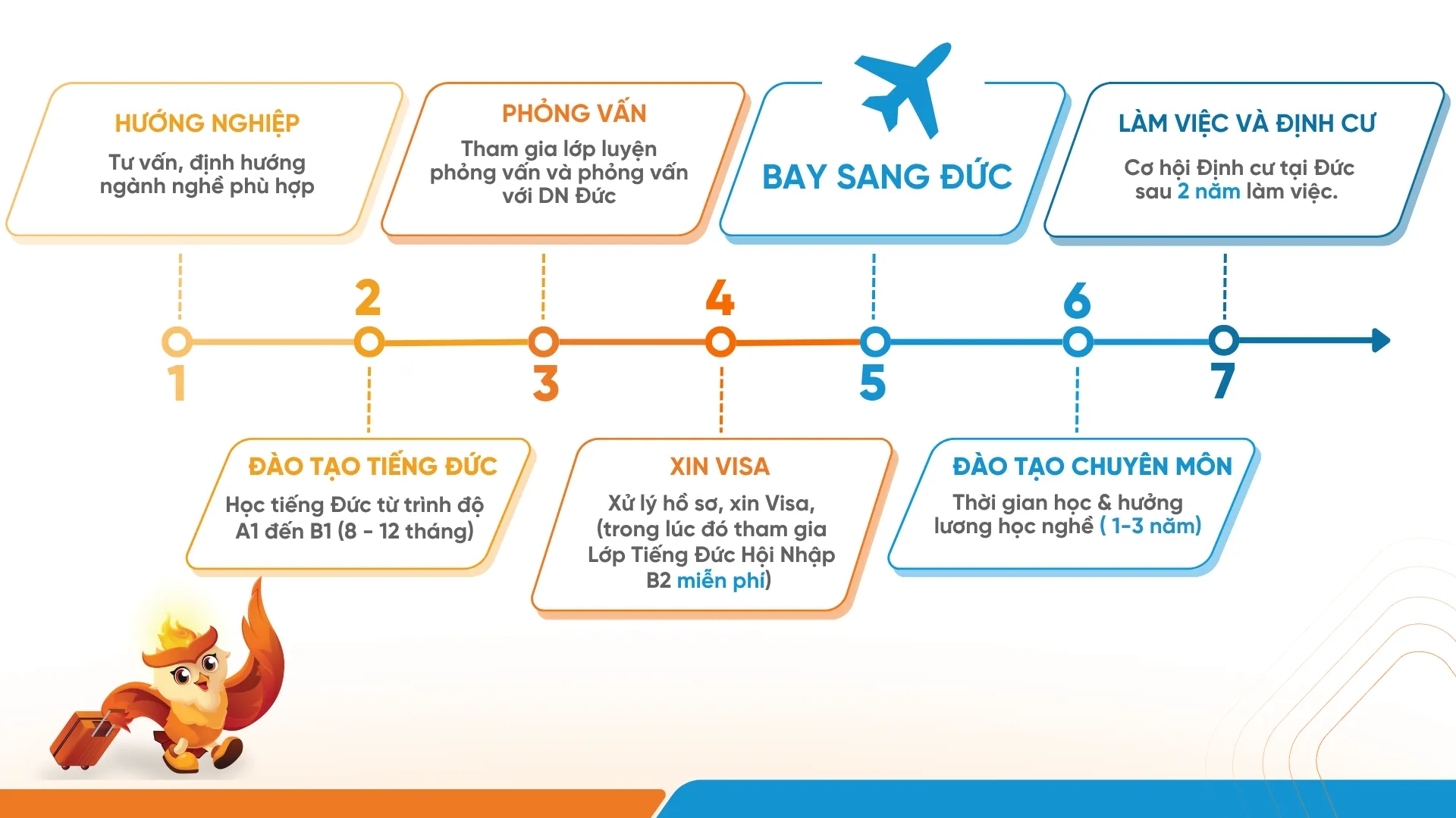 Lộ-trình-Du-họ-nghề-Đức