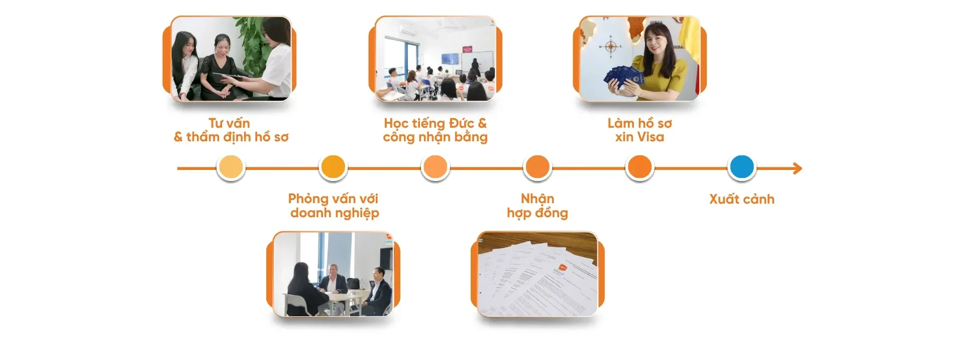 LỘ TRÌNH VỚI ỨNG VIÊN CHƯA HỌC TIẾNG ĐỨC