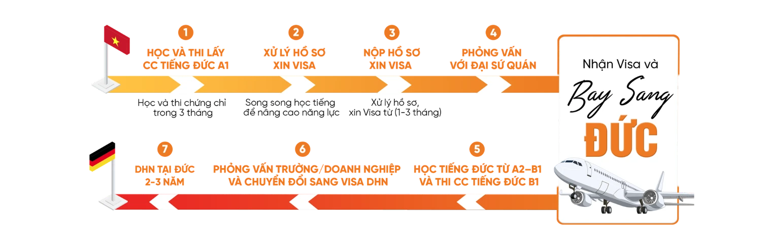 LỘ TRÌNH DU HỌC TIẾNG ĐỨC TẠI AVT