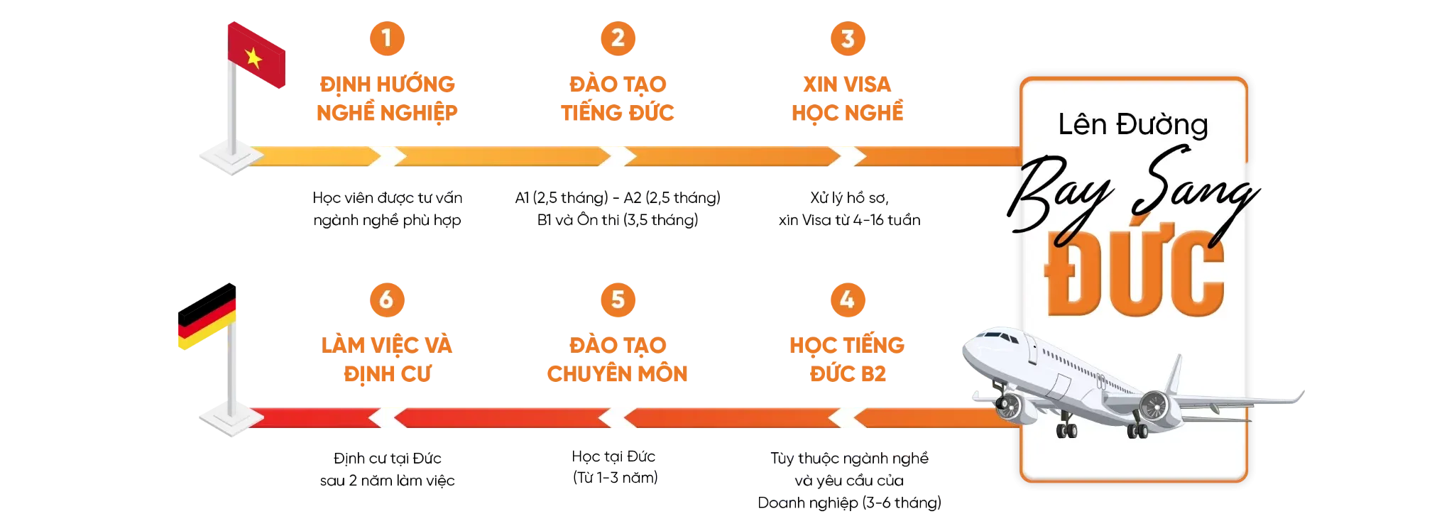 LỘ TRÌNH DU HỌC NGHỀ ĐỨC TẠI AVT