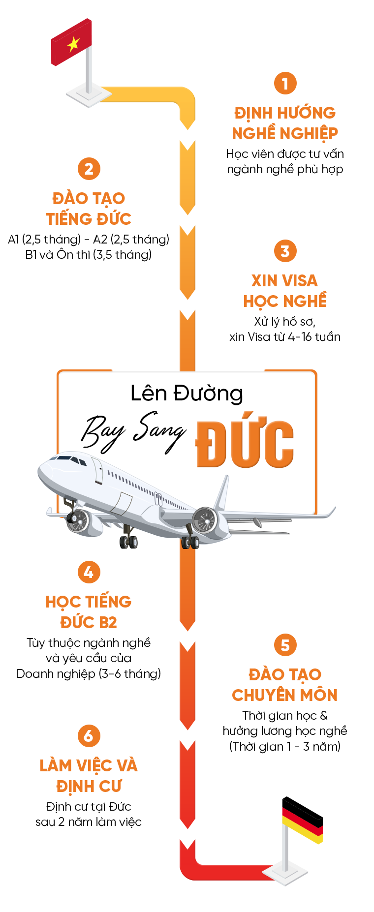 LỘ TRÌNH DU HỌC NGHỀ ĐỨC TẠI AVT